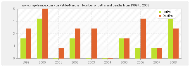 La Petite-Marche : Number of births and deaths from 1999 to 2008